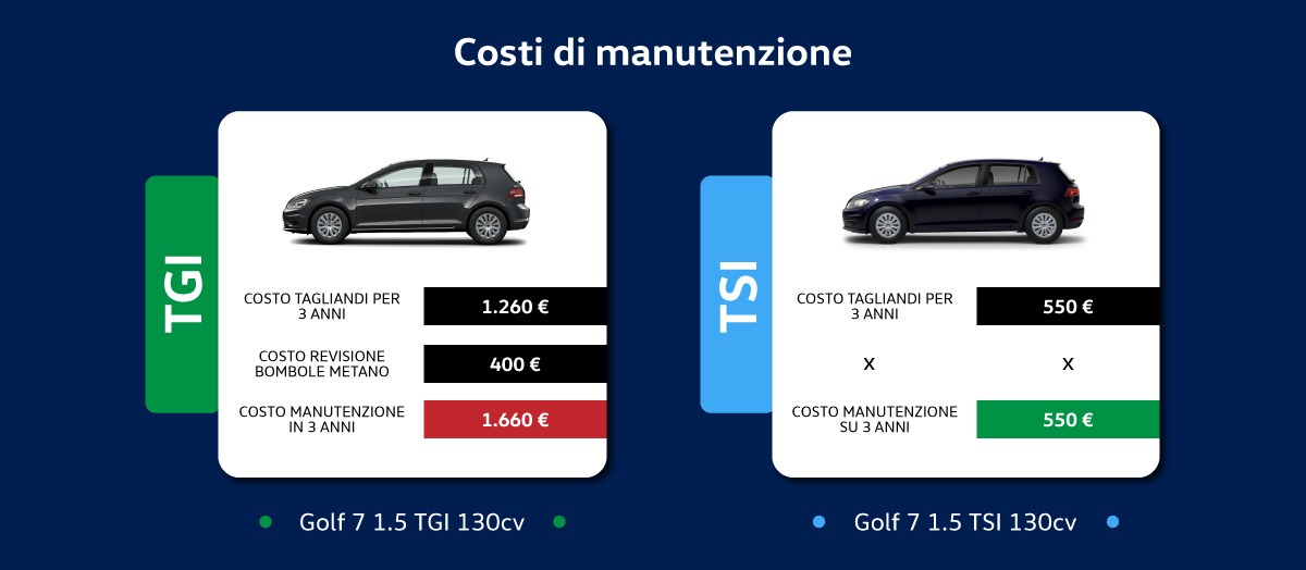Costi di manutenzione auto Golf a metano