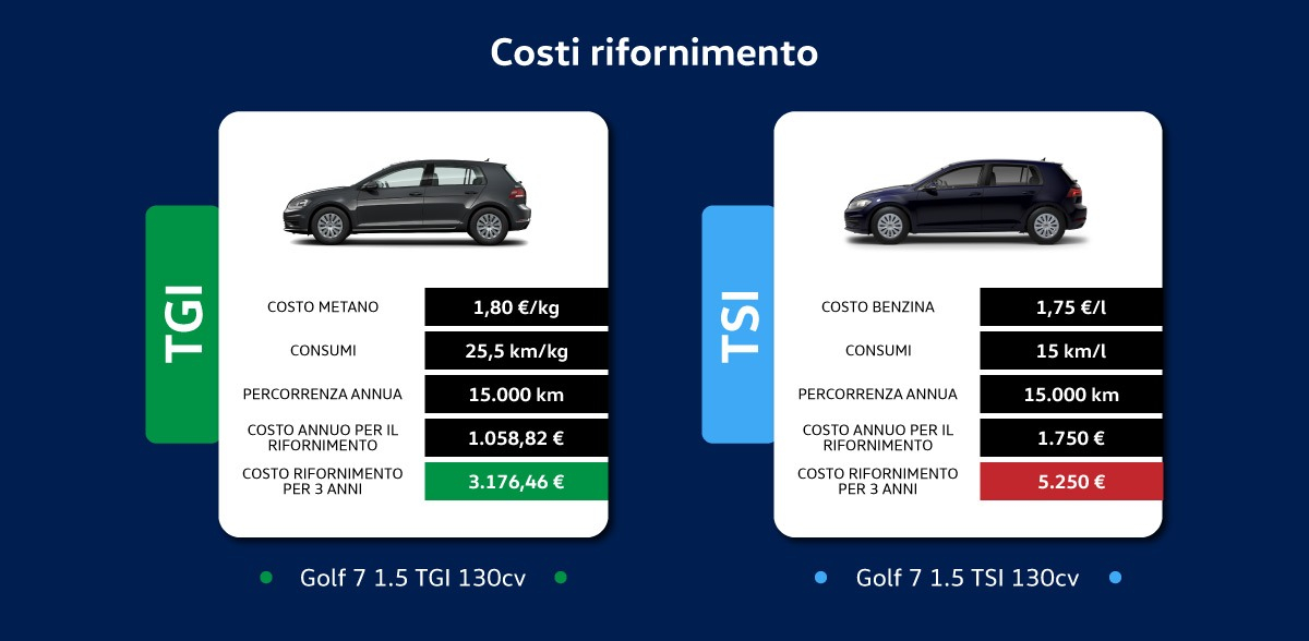 Costi rifornimento auto Golf a metano e a benzina